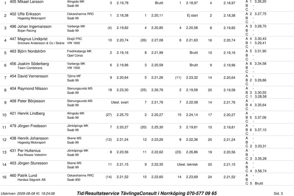 1,90 Opel Corsa 4 Joakim Söderberg Varbergs MK.19,9.0, Brutit 9.19,9 A.4, Team Combitrans VW 100 44 David Vernersson Tjörns MF 9.0,4.1, (11)., 14.0,4 B.9, 404 Raymond Nilsson 1.,0 ().,.19, 0.19, B.