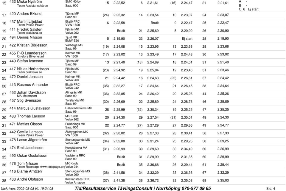 19,90 4 Kristian Börjesson Varbergs MK (19).4,0 1.,9 1.,., 4 P-O Leandersson Kalmar MK Orrefors Bilverkstad VW 100 (1).,0 1.,49 1.4,4 0.,0 449 Stefan Ivarsson Tjörns MF 1.1,40 (1).4,9 1.4,1 1.