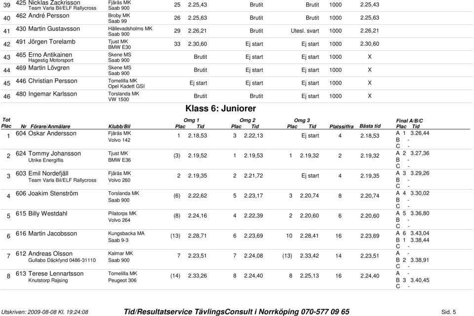 0,0 4 Erno Antikainen Hagestig Motorsport Brutit Ej start Ej start 1000 X 49 Martin Lövgren Brutit Ej start Ej start 1000 X 44 Christian Persson Opel Kadett GSI Ej start Ej start Ej start 1000 X 40