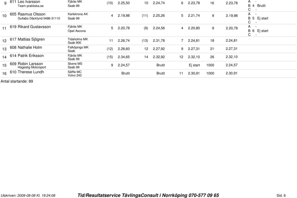 19,9.0, (9).4, 4.0,0 9.0, 1 Mattias Sjögren Tidaholms MK 11.,4 (1).1,.4,1 1.4,1 0 Nathalie Holm Falköpings MK Saab (1).,0 1.,9 9.,1 1.,1 14 Patrik Eriksson (1).