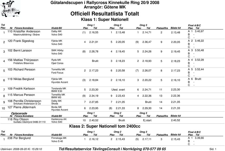 6,22 Volvo S0 02 Bernt Larsson SMK Hörby (8) 2.28,78 2.9, 2.2,26 9 2.9, A.0,8 Volvo S0 6 Mattias Thörjesson Ryds MK Brutit 2.8,2 2 2.8,9 2.8,2 A.