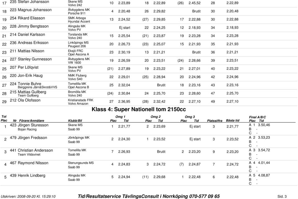 2,28 26 Andreas Eriksson Linköpings MS Peugeot 206 20 2.26,7 (2) 2.2,07 2.2,9 2.2,9 2 Mattias Nilsson Eksjö FRC Opel Ascona A 2 2.0,9 2.2,2 Brutit 6 2.