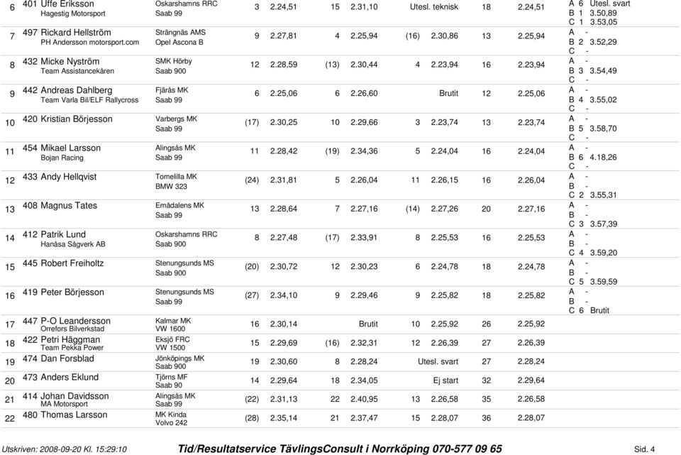 2,06 Team Varla Bil/ELF Rallycross B.,02 20 Kristian Börjesson Varbergs MK (7) 2.0,2 0 2.29,66 2.2,7 2.2,7 B.8,70 Mikael Larsson 2.28,2 (9) 2.,6 2.2,0 6 2.2,0 Bojan Racing B 6.
