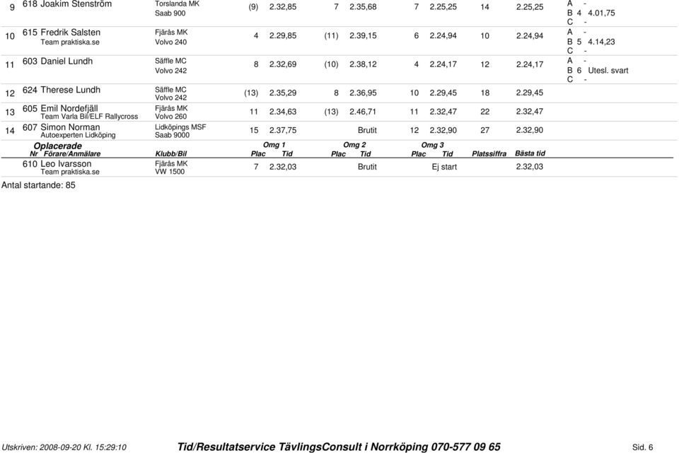 29, Emil Nordefjäll Team Varla Bil/ELF Rallycross Volvo 260 2.,6 () 2.6,7 2.2,7 22 2.2,7 Simon Norman Lidköpings MSF Autoexperten Lidköping 0 2.7,7 Brutit 2 2.