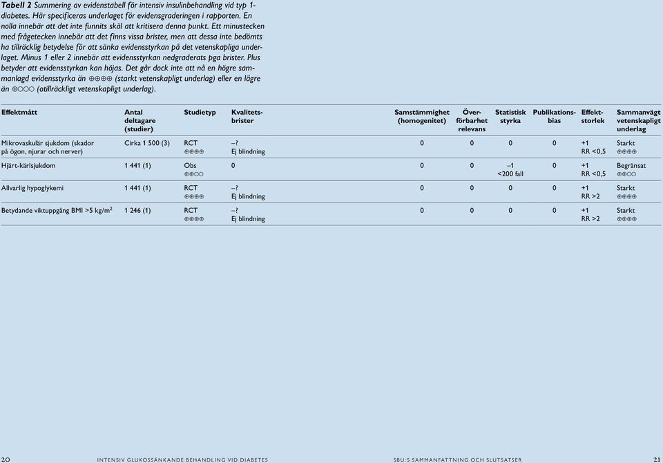 Ett minustecken med frågetecken innebär att det finns vissa brister, men att dessa inte bedömts ha tillräcklig betydelse för att sänka evidensstyrkan på det vetenskapliga underlaget.