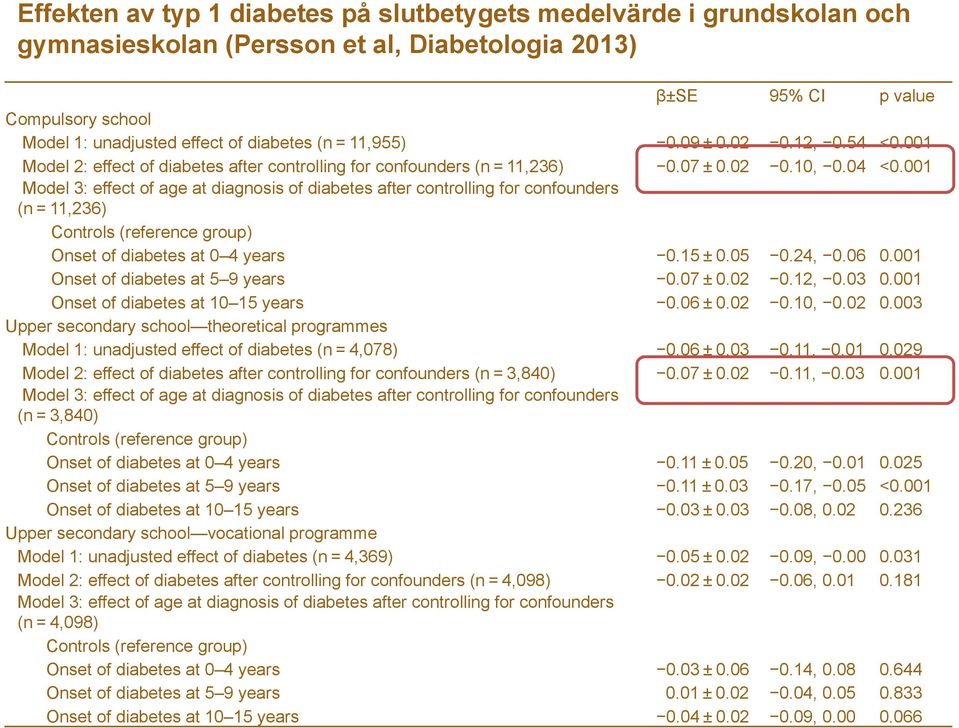 001 Model 3: effect of age at diagnosis of diabetes after controlling for confounders (n = 11,236) Controls (reference group) Onset of diabetes at 0 4 years 0.15 ± 0.05 0.24, 0.06 0.