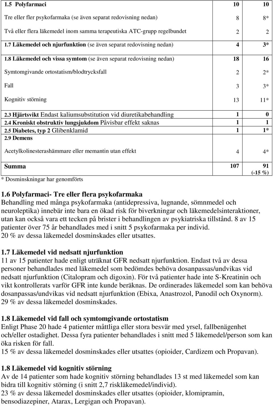 8 Läkemedel och vissa symtom (se även separat redovisning nedan) Symtomgivande ortostatism/blodtrycksfall Fall Kognitiv störning 8 2 3 3 6 2* 3* * 2.