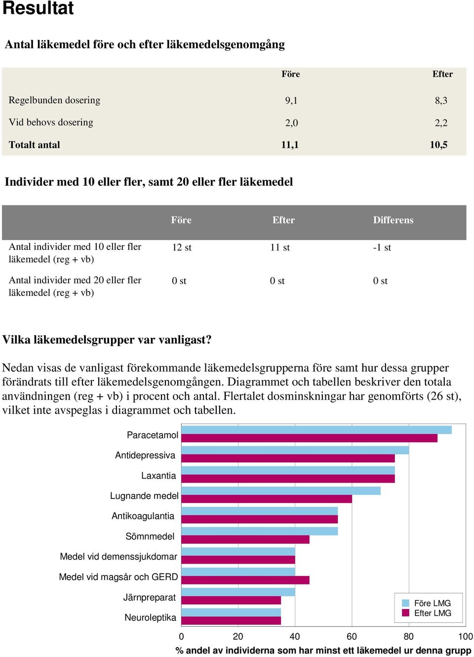 vanligast? Nedan visas de vanligast förekommande läkemedelsgrupperna före samt hur dessa grupper förändrats till efter läkemedelsgenomgången.