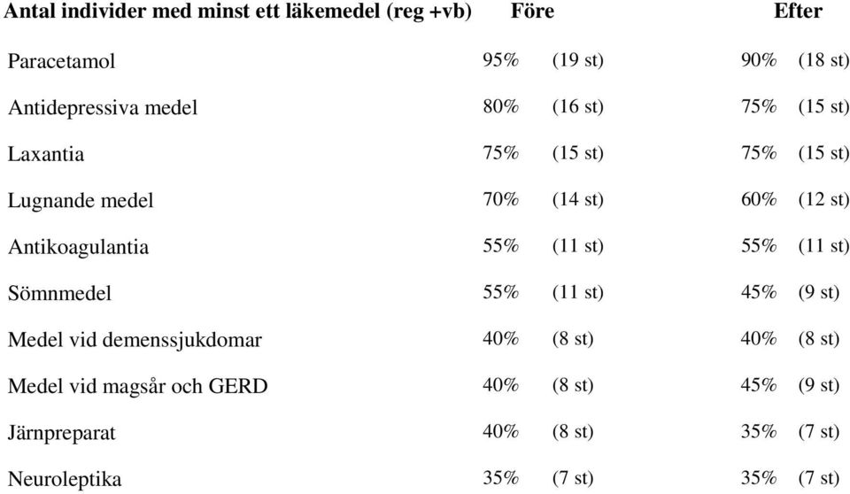 st) Antikoagulantia 55% ( st) 55% ( st) Sömnmedel 55% ( st) 5% (9 st) Medel vid demenssjukdomar 0% (8 st)