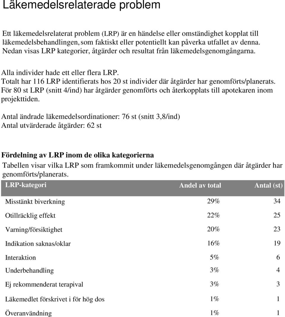 Totalt har 6 LRP identifierats hos 20 st individer där åtgärder har genomförts/planerats. För 80 st LRP (snitt /ind) har åtgärder genomförts och återkopplats till apotekaren inom projekttiden.