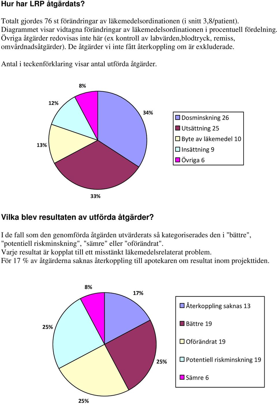 Antal i teckenförklaring visar antal utförda åtgärder. 8% 3% 2% 3% Dosminskning 26 Utsättning 25 Byte av läkemedel 0 Insättning 9 Övriga 6 33% Vilka blev resultaten av utförda åtgärder?