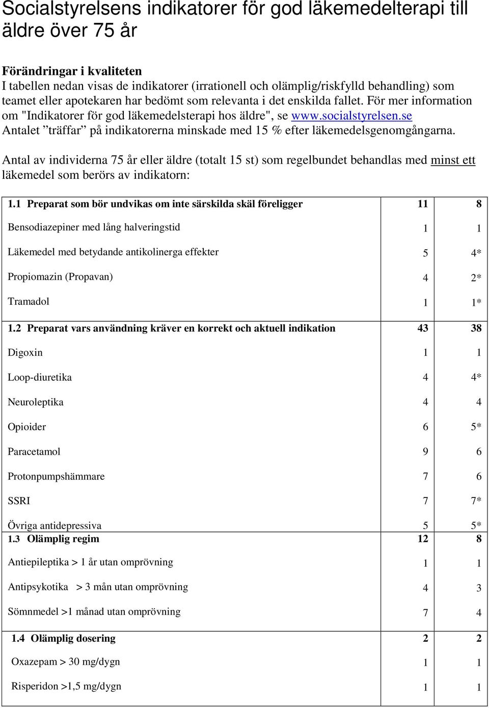 se Antalet träffar på indikatorerna minskade med 5 % efter läkemedelsgenomgångarna.