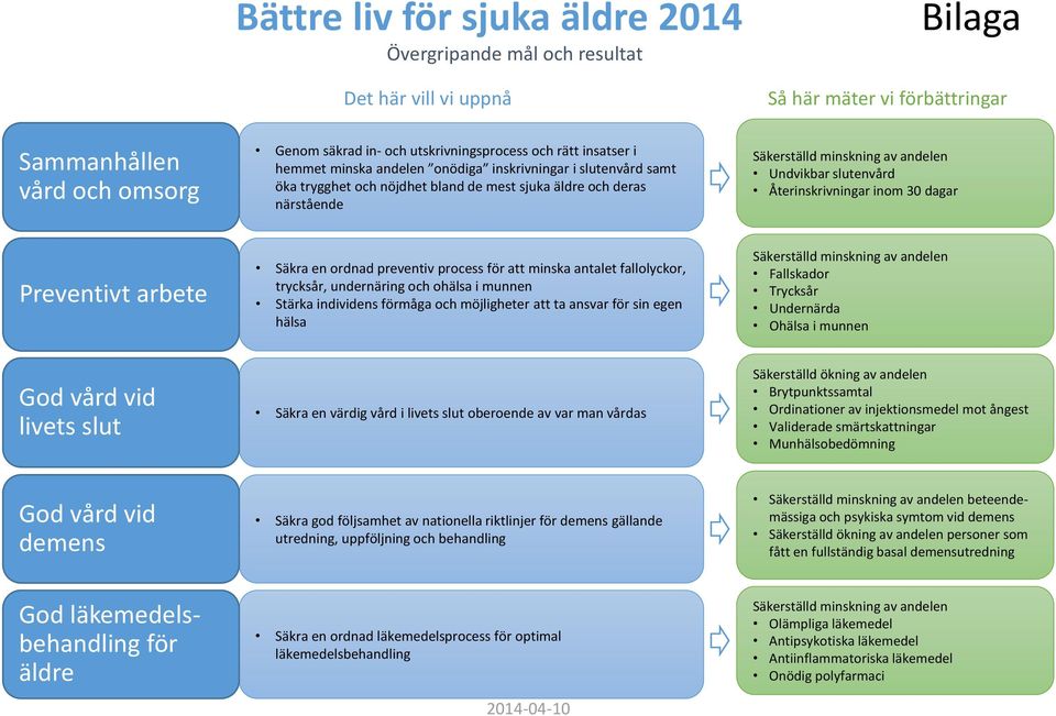 Återinskrivningar inom 30 dagar Preventivt arbete Säkra en ordnad preventiv process för att minska antalet fallolyckor, trycksår, undernäring och ohälsa i munnen Stärka individens förmåga och