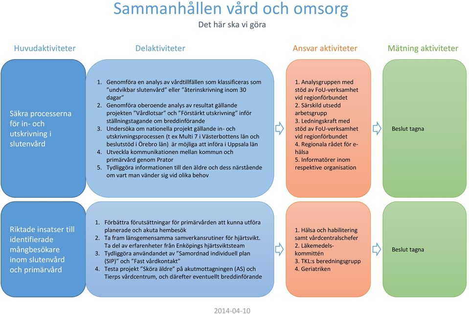 Genomföra oberoende analys av resultat gällande projekten Vårdlotsar och Förstärkt utskrivning inför ställningstagande om breddinförande 3.