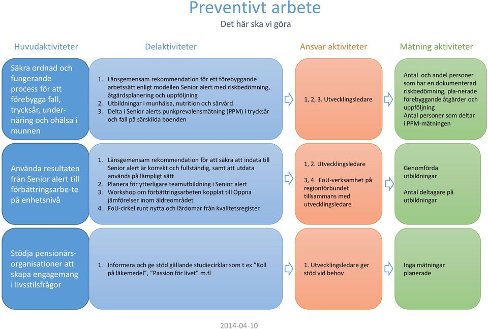 Delta i Senior alerts punkprevalensmätning (PPM) i trycksår och fall på särskilda boenden 1, 2, 3.