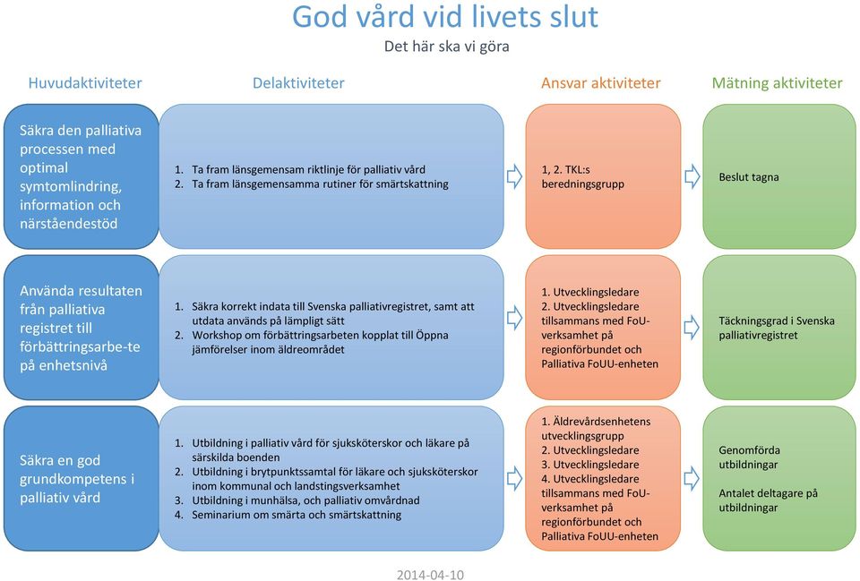 Säkra korrekt indata till Svenska palliativregistret, samt att utdata används på lämpligt sätt 2. Workshop om förbättringsarbeten kopplat till Öppna jämförelser inom äldreområdet 1.