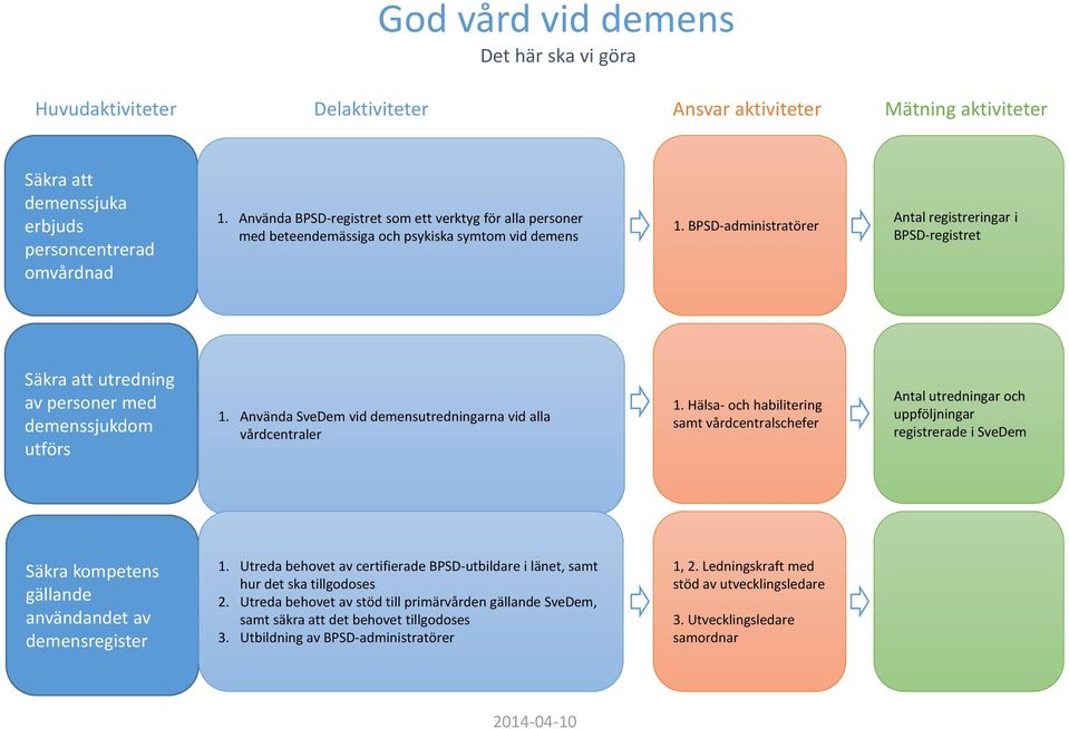 Hälsa- och habilitering samt vårdcentralschefer Antal utredningar och uppföljningar registrerade i SveDem Säkra kompetens gällande användandet av demensregister 1.