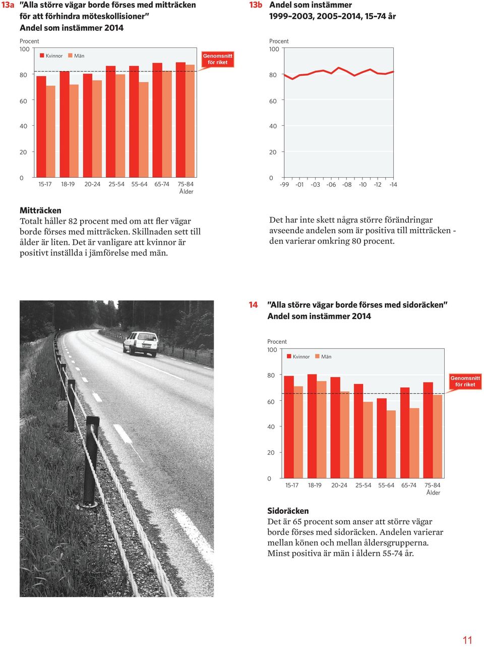 Det har inte skett några större förändringar avseende andelen som är positiva till mitträcken - den varierar omkring 8 procent.