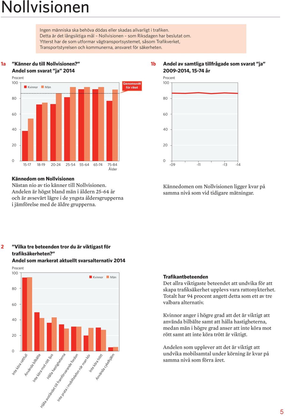 Andel som svarat ja 14 1 1b Andel av samtliga tillfrågade som svarat ja 9-14, 15-74 år 1 8 8-24 -9-11 -13-14 Kännedom om Nollvisionen Nästan nio av tio känner till Nollvisionen.