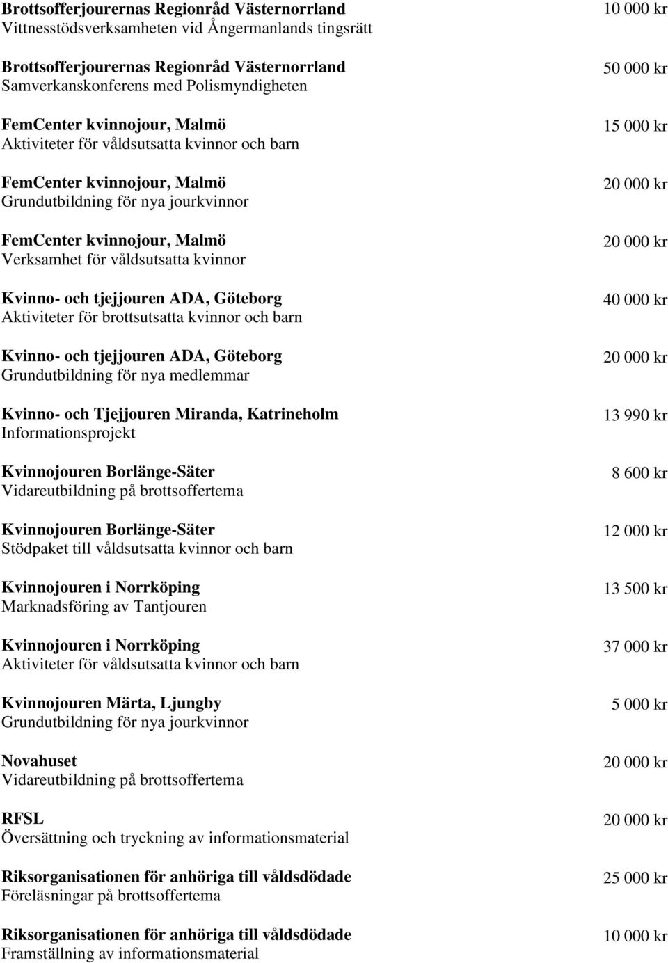 Grundutbildning för nya medlemmar Kvinno- och Tjejjouren Miranda, Katrineholm Informationsprojekt Kvinnojouren Borlänge-Säter Kvinnojouren Borlänge-Säter Stödpaket till våldsutsatta kvinnor och barn