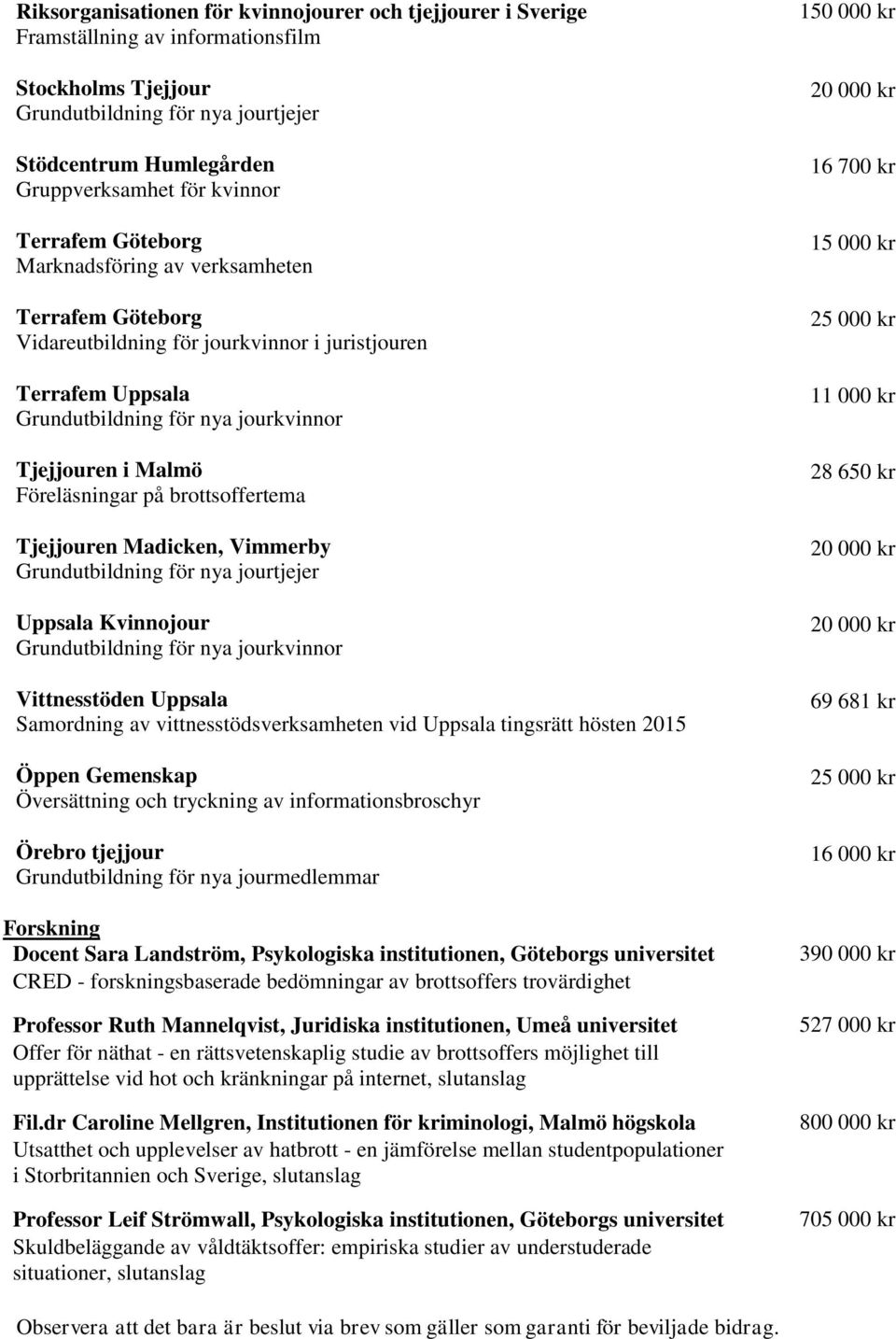 Grundutbildning för nya jourtjejer Uppsala Kvinnojour Vittnesstöden Uppsala Samordning av vittnesstödsverksamheten vid Uppsala tingsrätt hösten 2015 Öppen Gemenskap Översättning och tryckning av