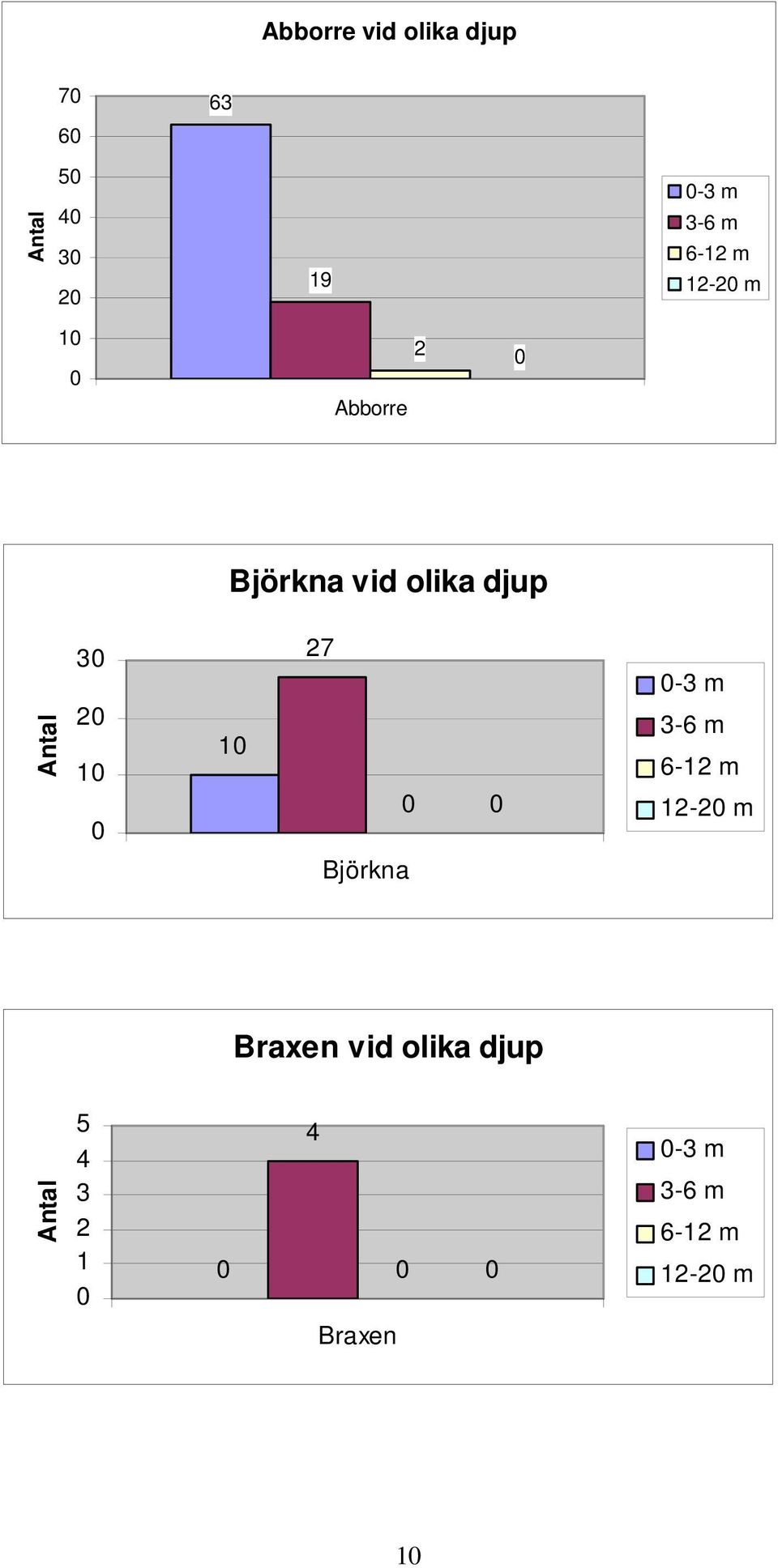 1 1 27-3 m 3-6 m 6-12 m 12-2 m Björkna Braxen vid