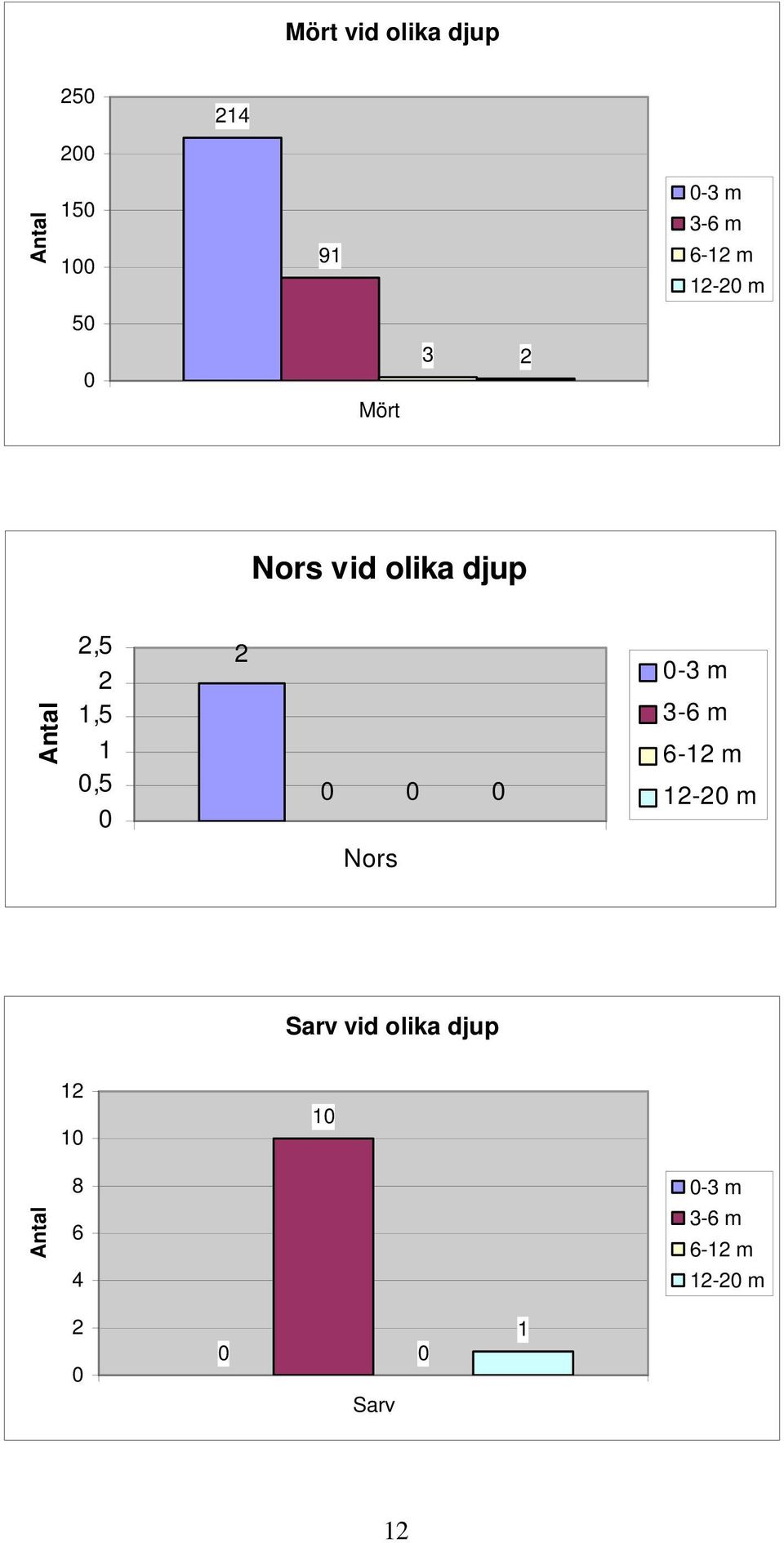 1,5 2-3 m 3-6 m 6-12 m 12-2 m Nors Sarv vid olika