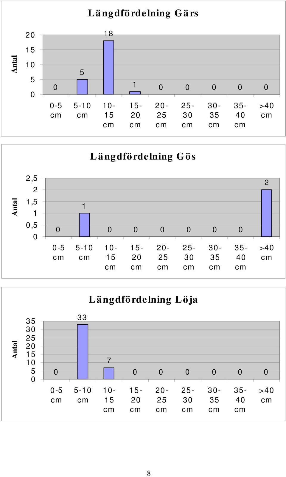 5-1 1-15 15-2 2-25 25-3 3-35 35-4 >4 Längdfördelning Löja