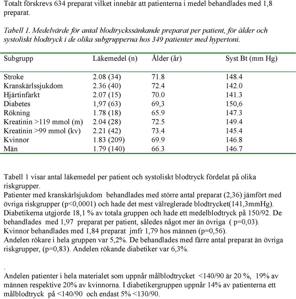 Subgrupp Läkemedel (n) Ålder (år) Syst Bt (mm Hg) Stroke 2.08 (34) 71.8 148.4 Kranskärlssjukdom 2.36 (40) 72.4 142.0 Hjärtinfarkt 2.07 (15) 70.0 141.3 Diabetes 1,97 (63) 69,3 150,6 Rökning 1.