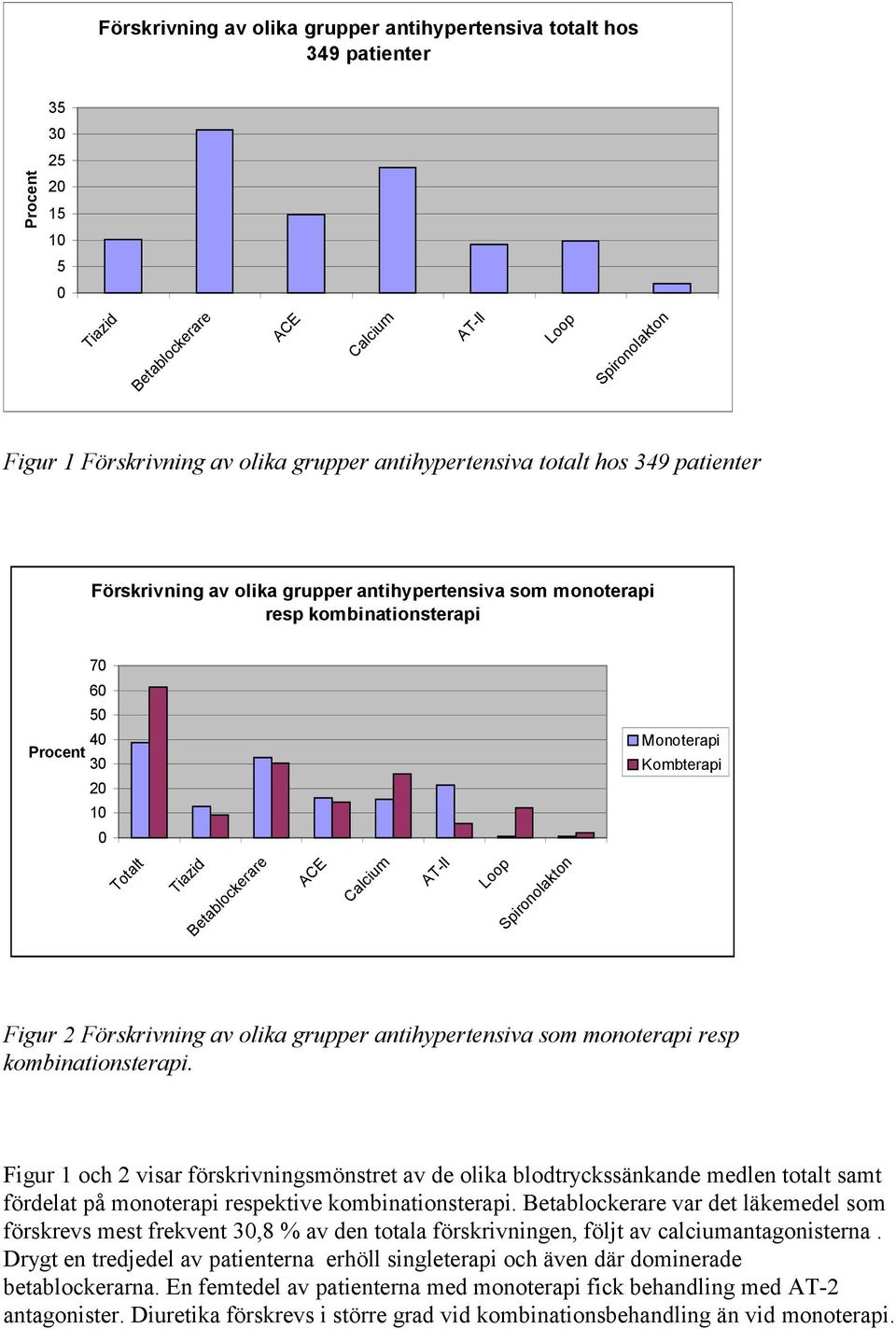 Betablockerare ACE Calcium AT-ll Loop Spironolakton Figur 2 Förskrivning av olika grupper antihypertensiva som monoterapi resp kombinationsterapi.