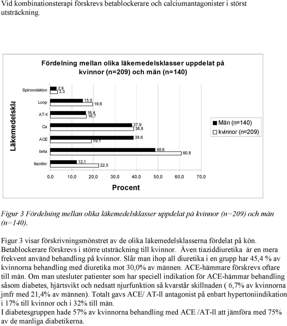 (n=140) kvinnor (n=209) tiazider 12,1 22,5 0,0 10,0 20,0 30,0 40,0 50,0 60,0 70,0 Procent Figur 3 Fördelning mellan olika läkemedelsklasser uppdelat på kvinnor (n=209) och män (n=140).