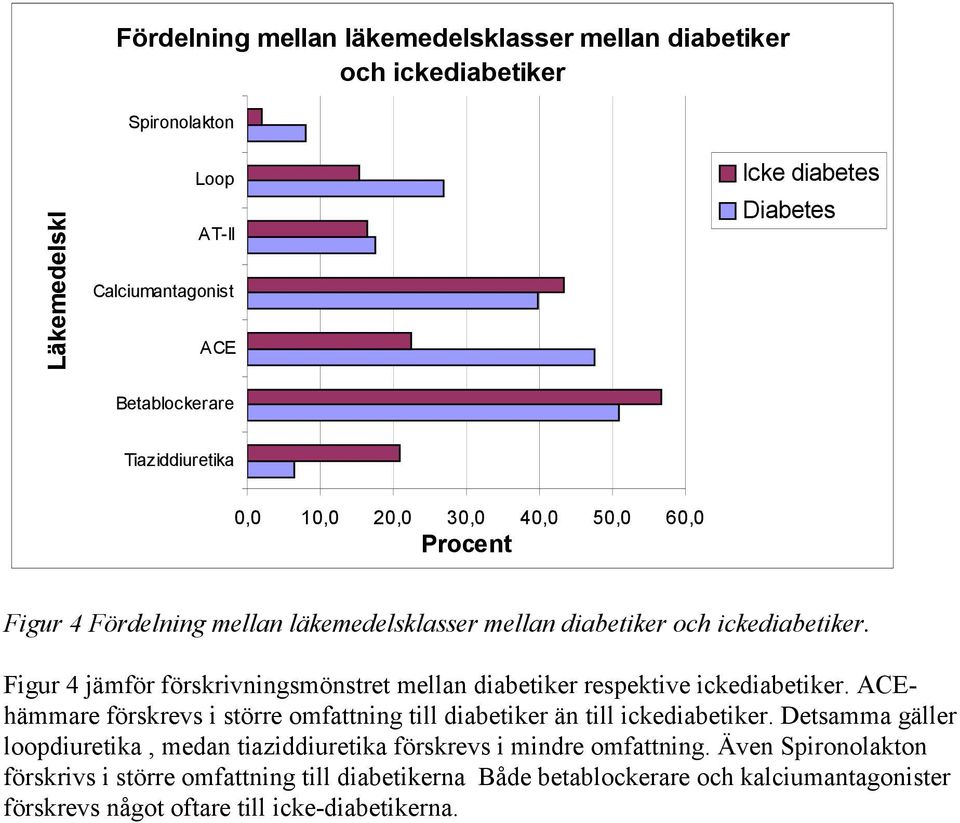 Figur 4 jämför förskrivningsmönstret mellan diabetiker respektive ickediabetiker. ACEhämmare förskrevs i större omfattning till diabetiker än till ickediabetiker.
