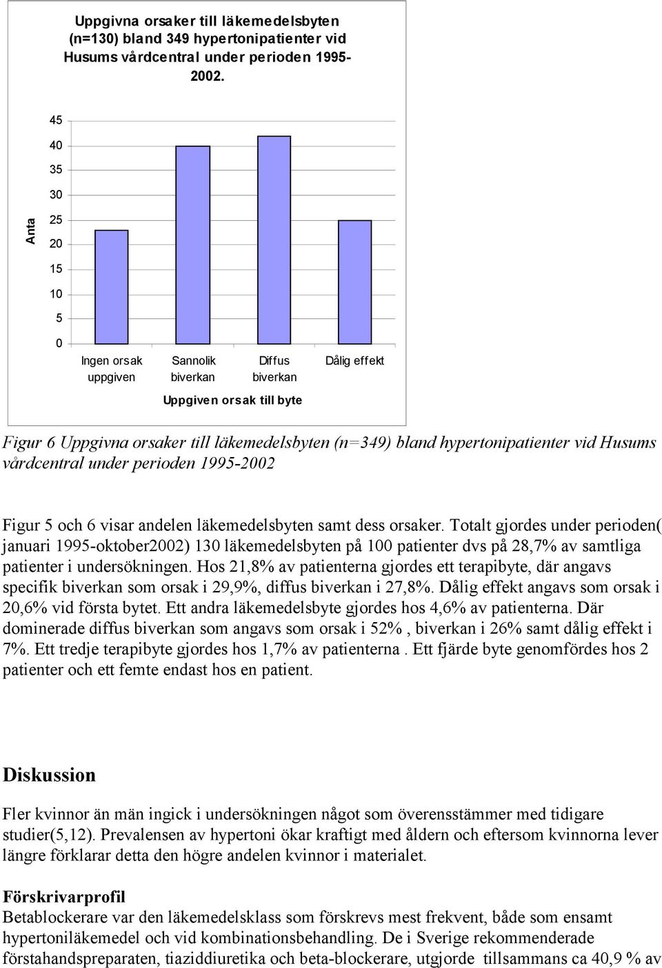 hypertonipatienter vid Husums vårdcentral under perioden 1995-2002 Figur 5 och 6 visar andelen läkemedelsbyten samt dess orsaker.