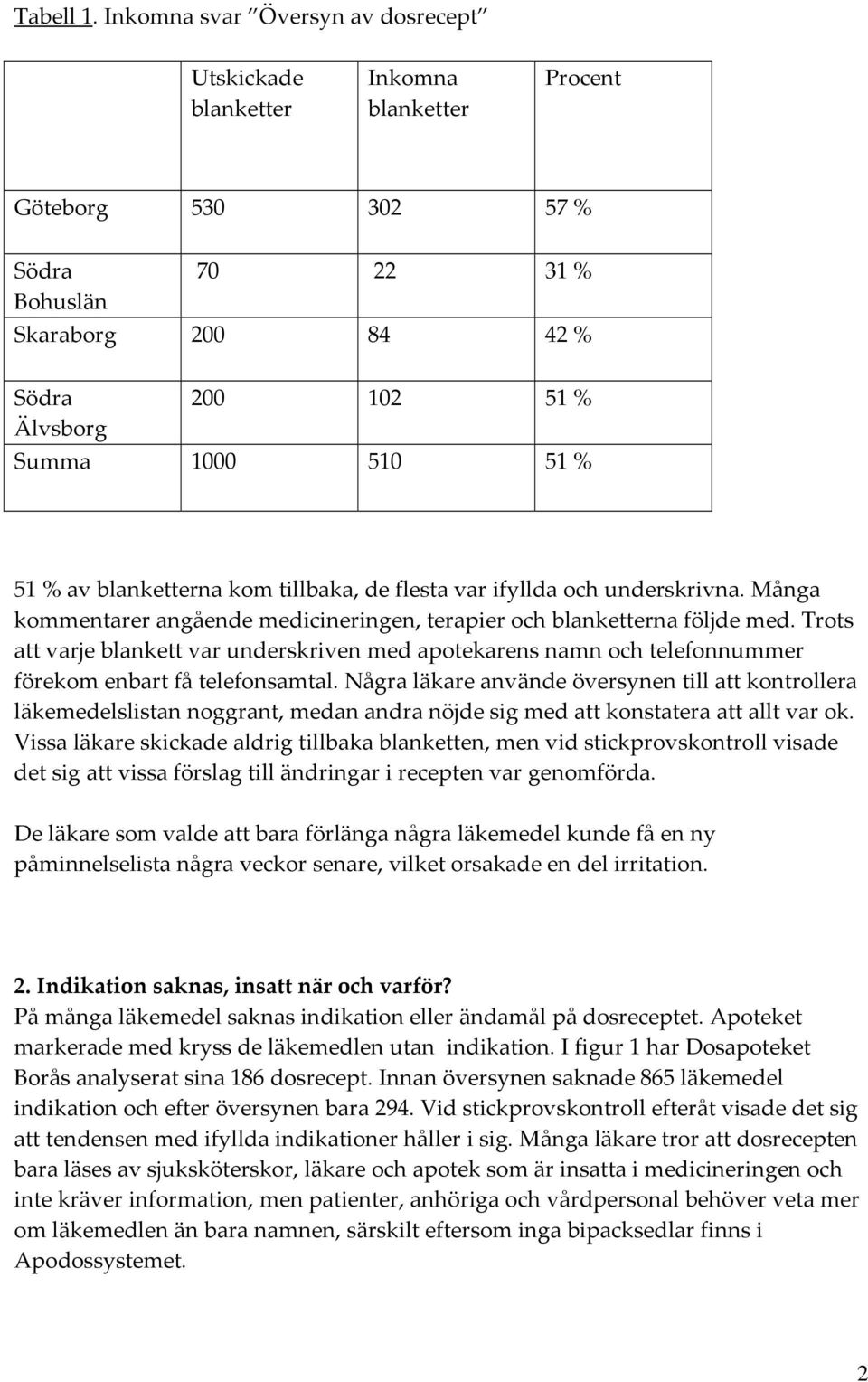 % 51 % av blanketterna kom tillbaka, de flesta var ifyllda och underskrivna. Många kommentarer angående medicineringen, terapier och blanketterna följde med.
