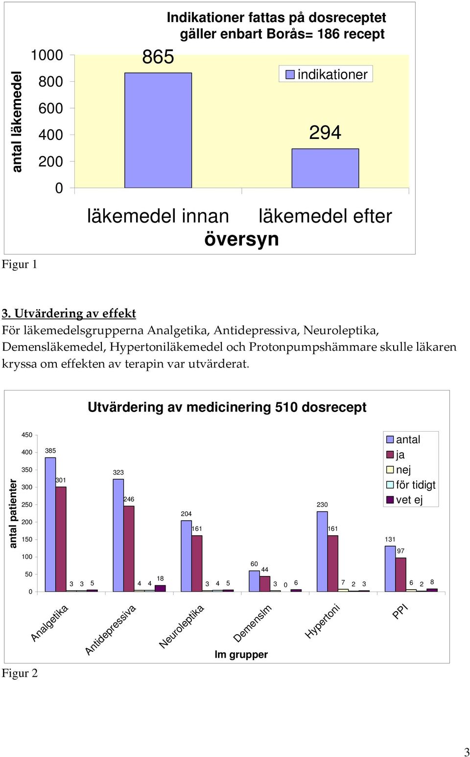 Utvärdering av effekt För läkemedelsgrupperna Analgetika, Antidepressiva, Neuroleptika, Demensläkemedel, Hypertoniläkemedel och Protonpumpshämmare skulle läkaren kryssa