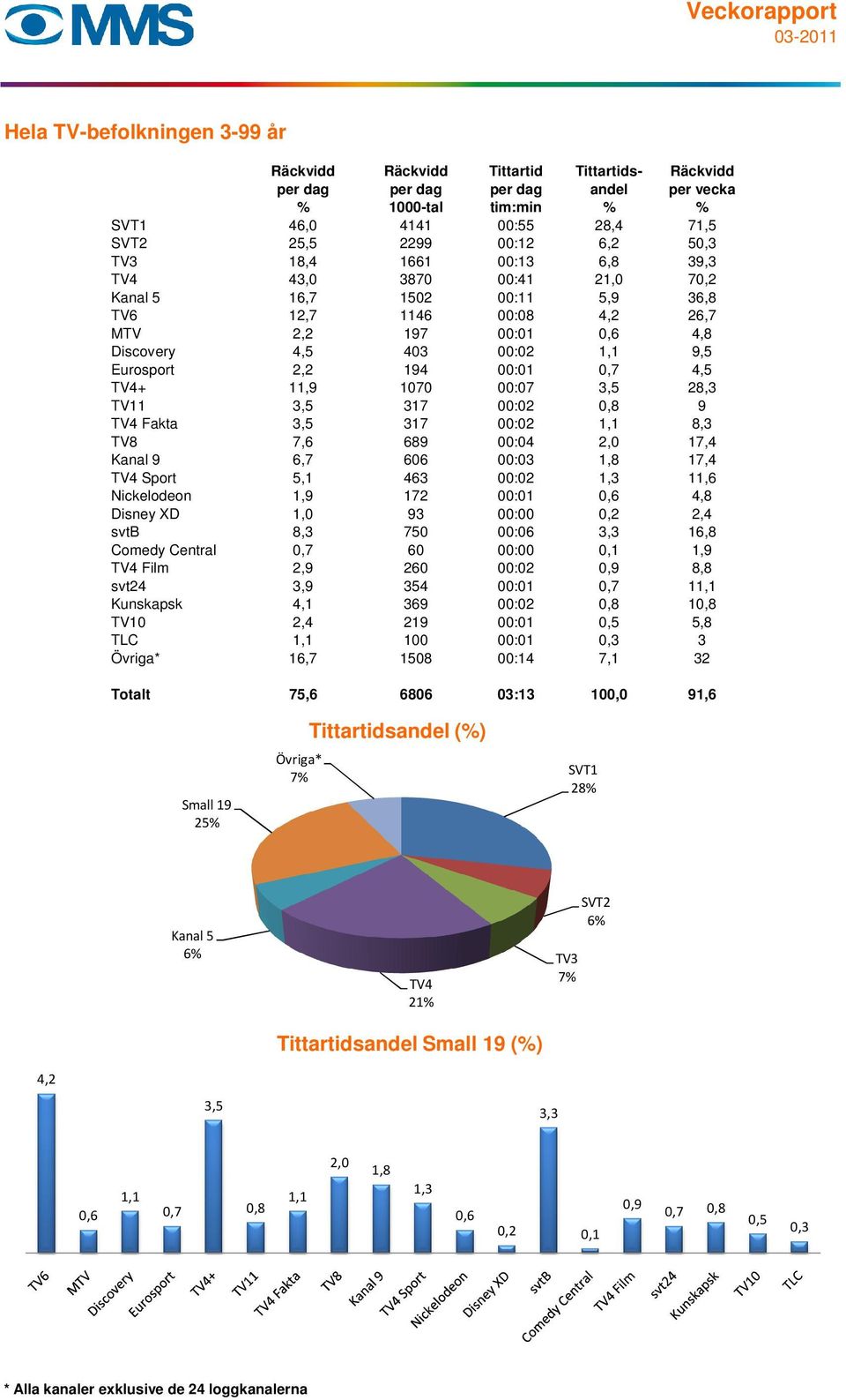 194 00:01 0,7 4,5 TV4+ 11,9 1070 00:07 3,5 28,3 TV11 3,5 317 00:02 0,8 9 TV4 Fakta 3,5 317 00:02 1,1 8,3 TV8 7,6 689 00:04 2,0 17,4 Kanal 9 6,7 606 00:03 1,8 17,4 TV4 Sport 5,1 463 00:02 1,3 11,6