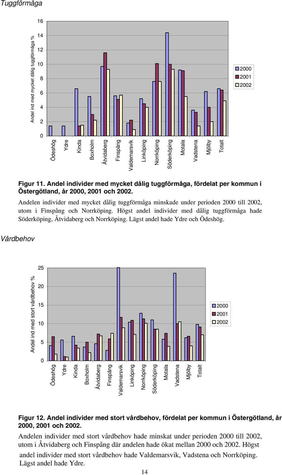 Andelen individer med mycket dålig tuggförmåga minskade under perioden 2 till 22, utom i Finspång och Norrköping.