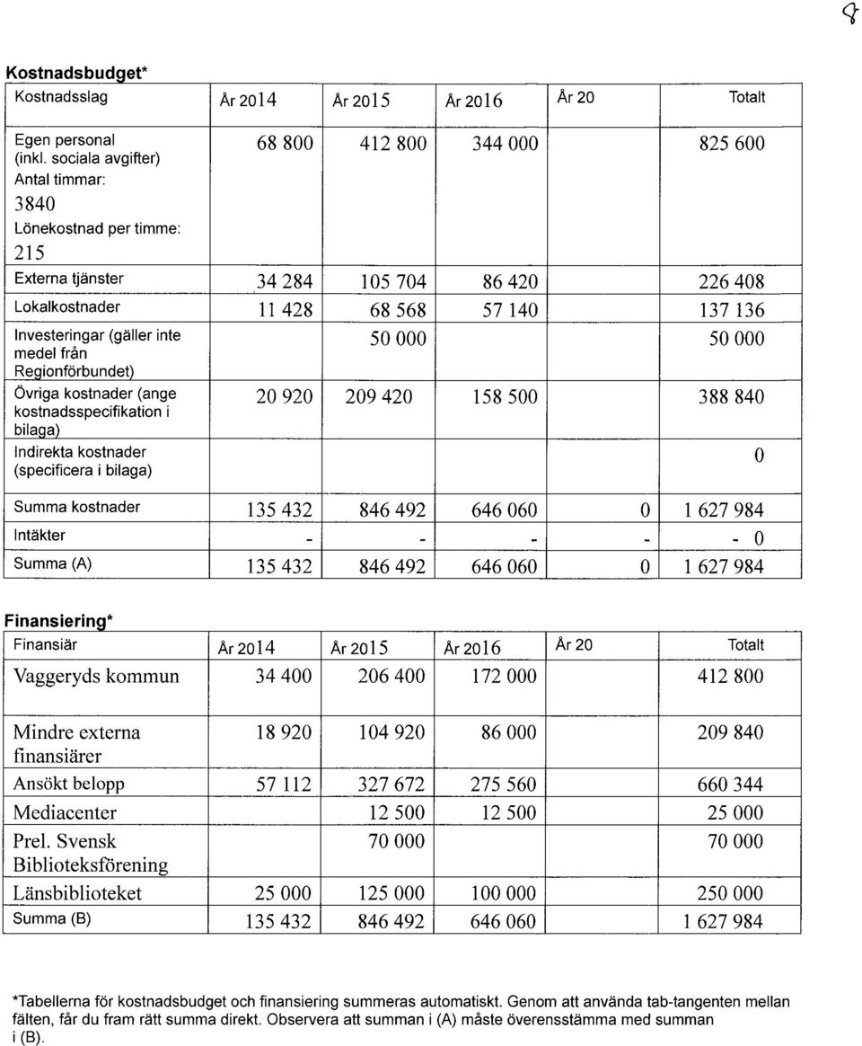 Investeringar (gäller inte medel från 50 000 50 000 R~gionförbundet) övriga kostnader (ange kostnadsspecifikation i 20 920 209 420 158 500 388 840 bilaga) Indirekta kostnader (specificera i bilaga) o