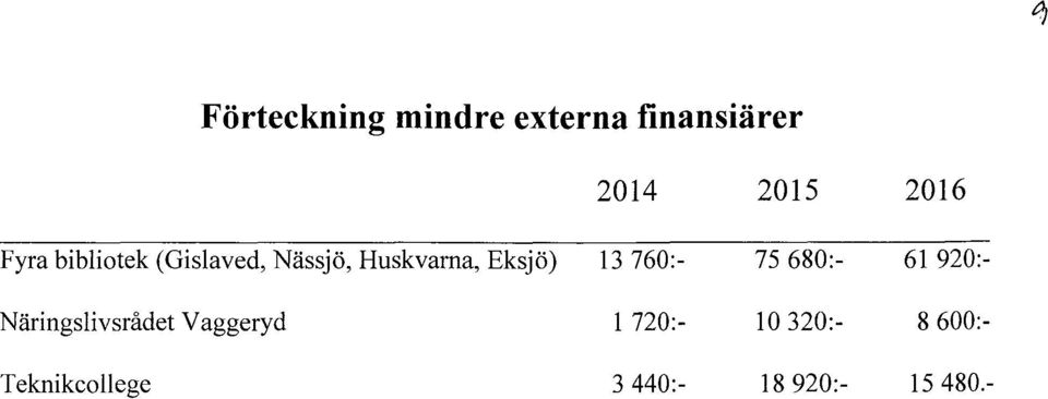 Näringslivsrådet Vaggeryd l 720:- Teknikcollege 3 440:-