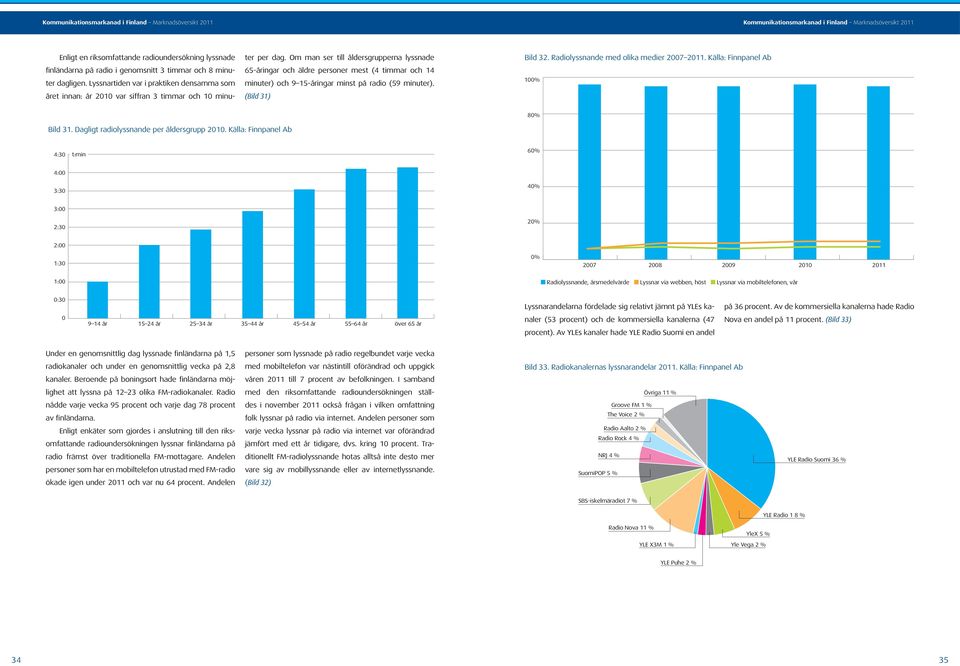 Om man ser till åldersgrupperna lyssnade 65-åringar och äldre personer mest (4 timmar och 14 minuter) och 9 15-åringar minst på radio (59 minuter). (Bild 31) Bild 32.