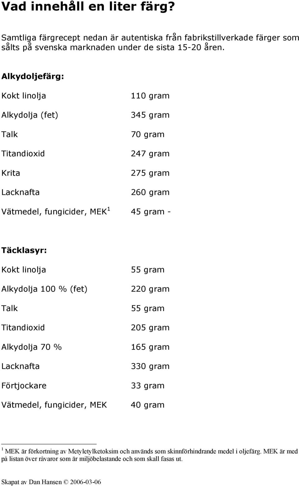 Täcklasyr: Kokt linolja Alkydolja 100 % (fet) Talk Titandioxid Alkydolja 70 % Lacknafta Förtjockare Vätmedel, fungicider, MEK 55 gram 220 gram 55 gram 205 gram 165 gram 330