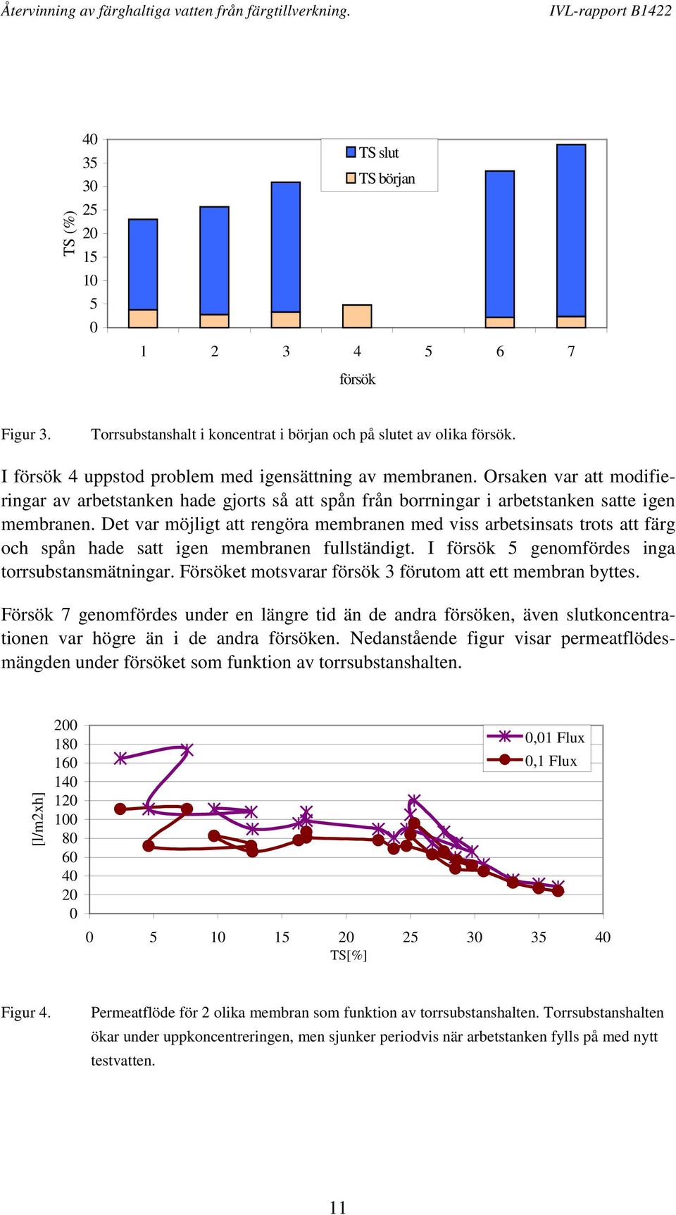 Det var möjligt att rengöra membranen med viss arbetsinsats trots att färg och spån hade satt igen membranen fullständigt. I försök 5 genomfördes inga torrsubstansmätningar.