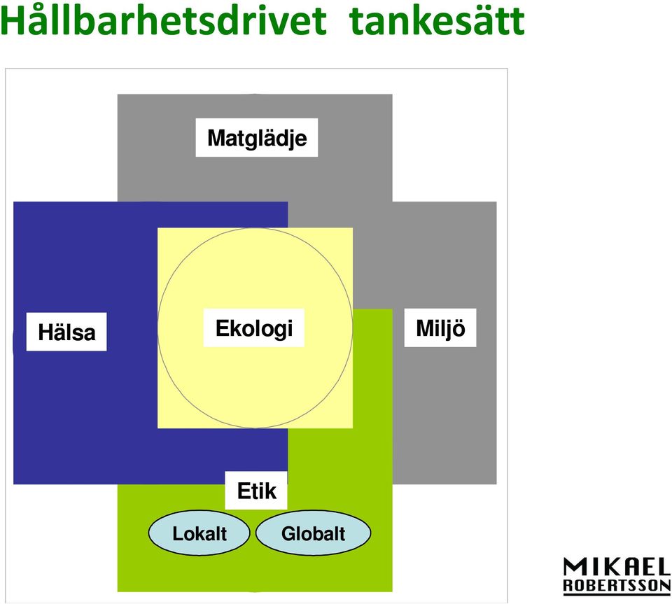 Hälsa Ekologi Miljö