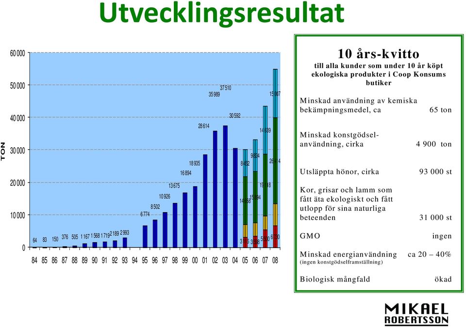 hönor, cirka Kor, grisar och lamm som fått äta ekologiskt och fått utlopp för sina naturliga beteenden 65 ton 4 900 ton 93 000 st 31 000 st 0 64 83 150 376 505 1 167 1 568 1 719 2 189 2 993 3