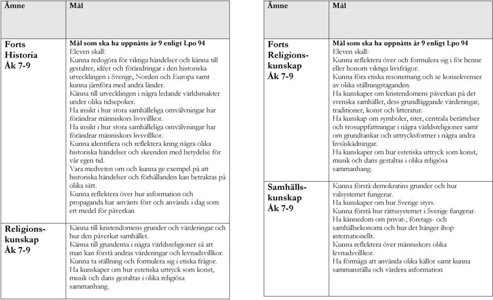 Ha insikt i hur stora samhälleliga omvälvningar har förändrar människors livsvillkor. Ha insikt i hur stora samhälleliga omvälvningar har förändrar människors livsvillkor.