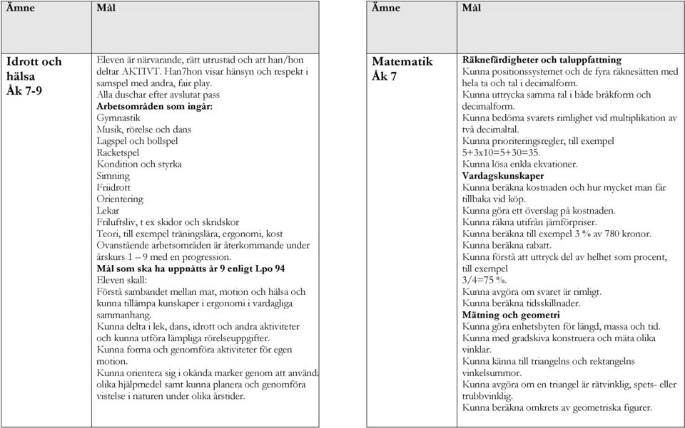 skidor och skridskor Teori, till exempel träningslära, ergonomi, kost Ovanstående arbetsområden är återkommande under årskurs 1 9 med en progression.