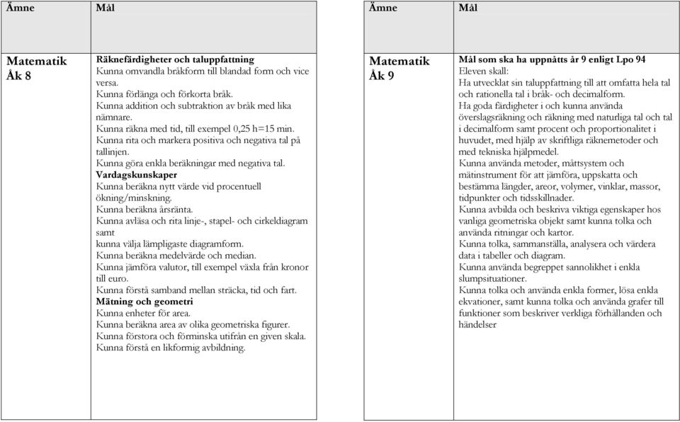 Vardagskunskaper Kunna beräkna nytt värde vid procentuell ökning/minskning. Kunna beräkna årsränta. Kunna avläsa och rita linje-, stapel- och cirkeldiagram samt kunna välja lämpligaste diagramform.