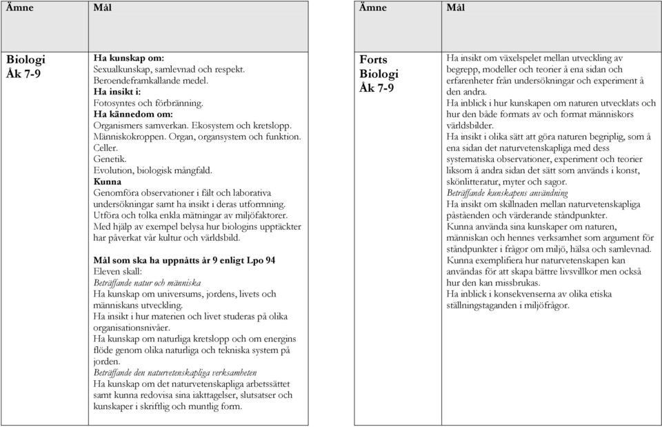 Utföra och tolka enkla mätningar av miljöfaktorer. Med hjälp av exempel belysa hur biologins upptäckter har påverkat vår kultur och världsbild.