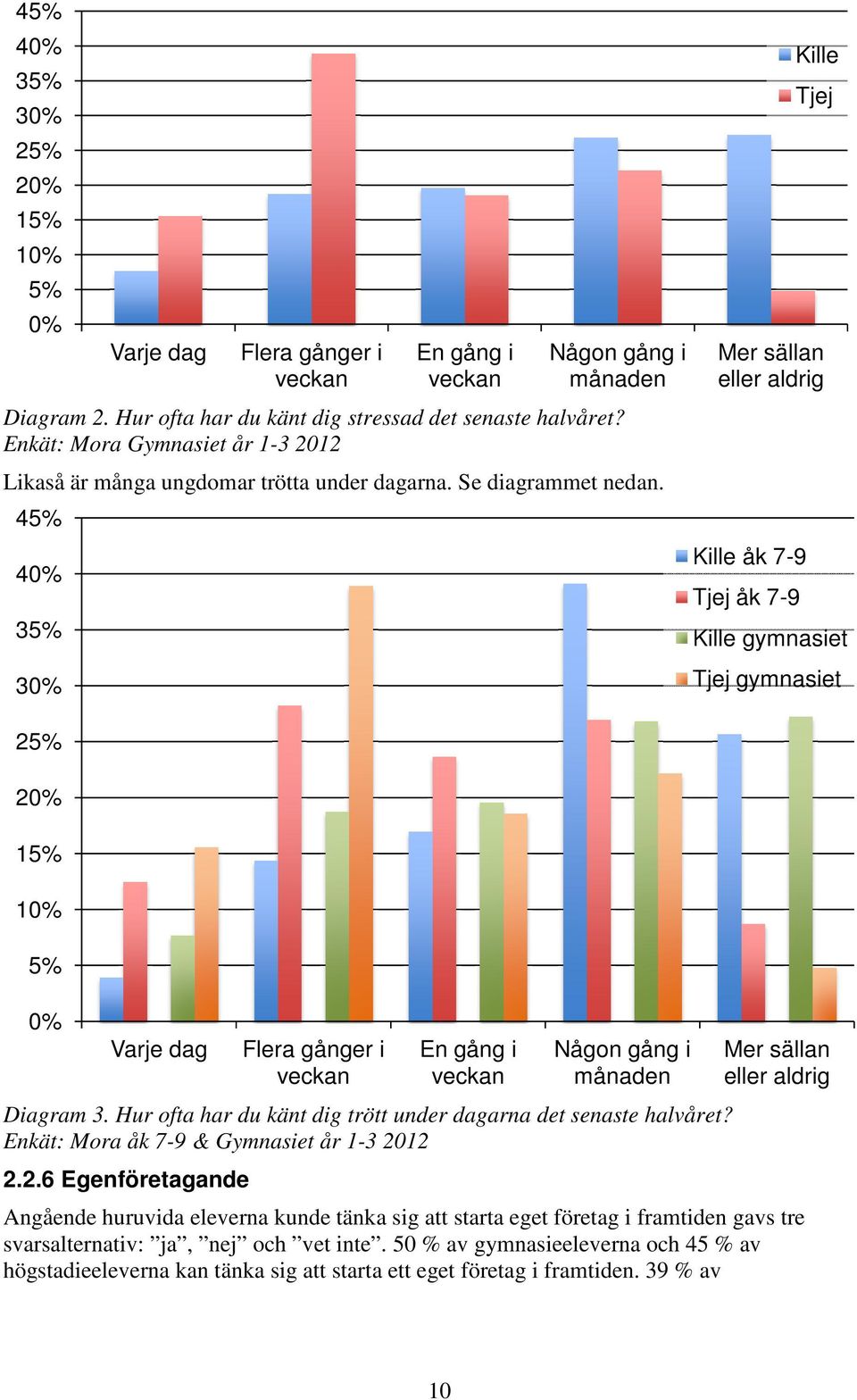 % 20% 15% 10% 5% 0% Varje dag Diagram 3. Hur ofta har du känt dig trött under dagarna det senaste halvåret? Enkät: Mora åk 7-9 & Gymnasiet år 1-3 2012 2.2.6 Egenföretagande Flera gånger i veckan