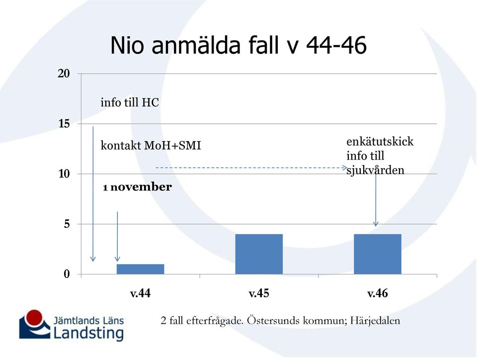 info till sjukvården 5 0 v.44 v.45 v.